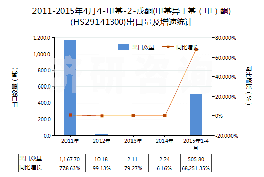 2011-2015年4月4-甲基-2-戊酮(甲基異丁基(甲)酮)(HS29141300)出口量及增速統(tǒng)計(jì) 2011-2015年4月4-甲基-2-戊酮(甲基異丁基(甲)酮)(HS29141300)出口量及增速統(tǒng)計(jì)